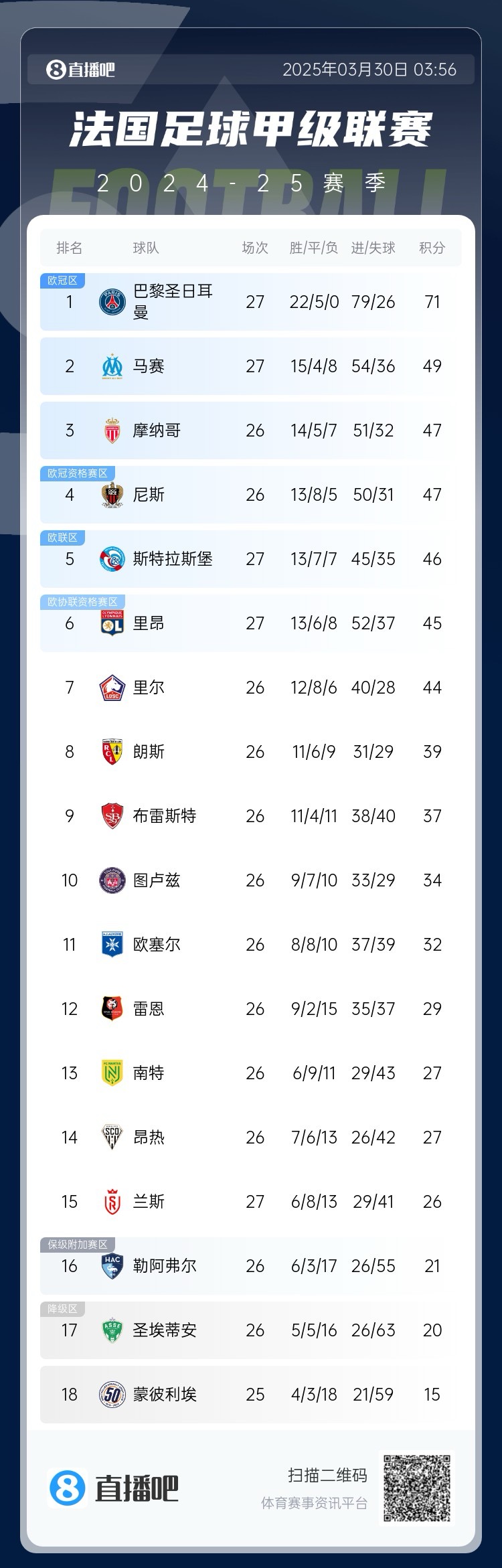 能實現(xiàn)嗎？稍后若摩納哥戰(zhàn)平尼斯，巴黎將提前7輪奪法甲冠軍
