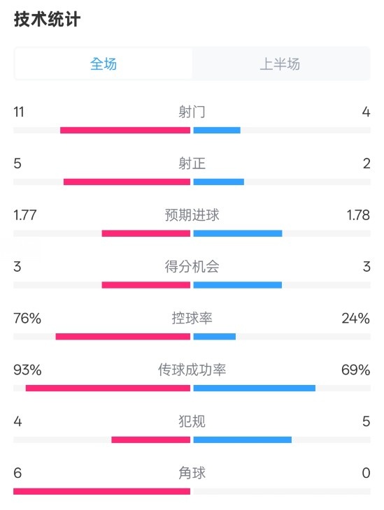 皇馬半場1-2萊加內(nèi)斯數(shù)據(jù)：射門11-4，射正5-2，控球率76%-24%