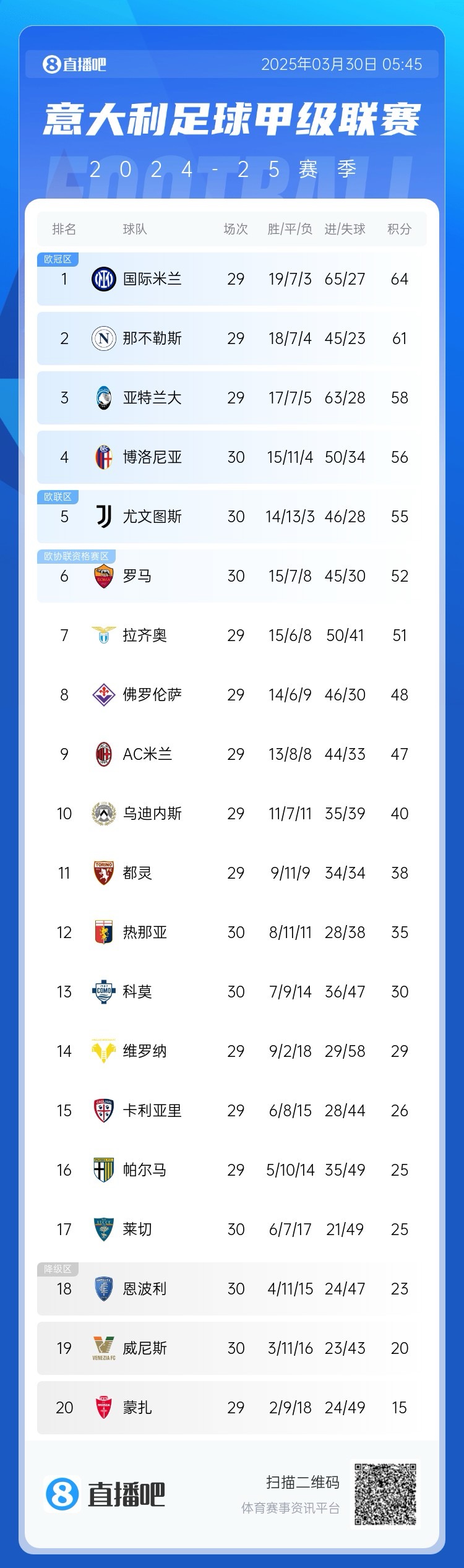 超級補(bǔ)鍋匠！意甲積分：羅馬7連勝距第4名4分 尤文取勝仍第5