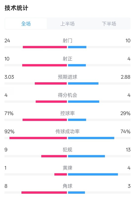 皇馬3-2萊加內(nèi)斯全場數(shù)據(jù)：射門24-10，射正10-4，控球率71%-29%