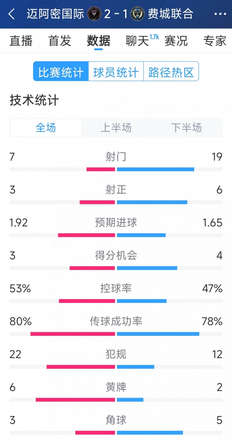 效率占優(yōu)！邁阿密國際2-1費城聯合全場數據：射門7-19，射正3-6