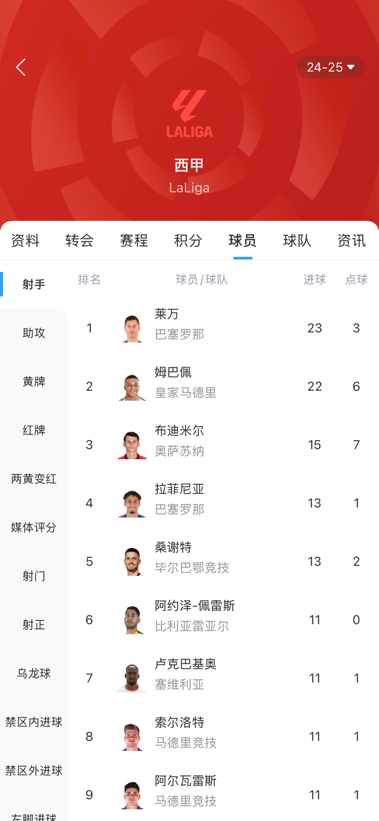 白熱化！西甲金靴最新賠率：萊萬(wàn)1.9、姆巴佩2.0，兩人僅差1球！