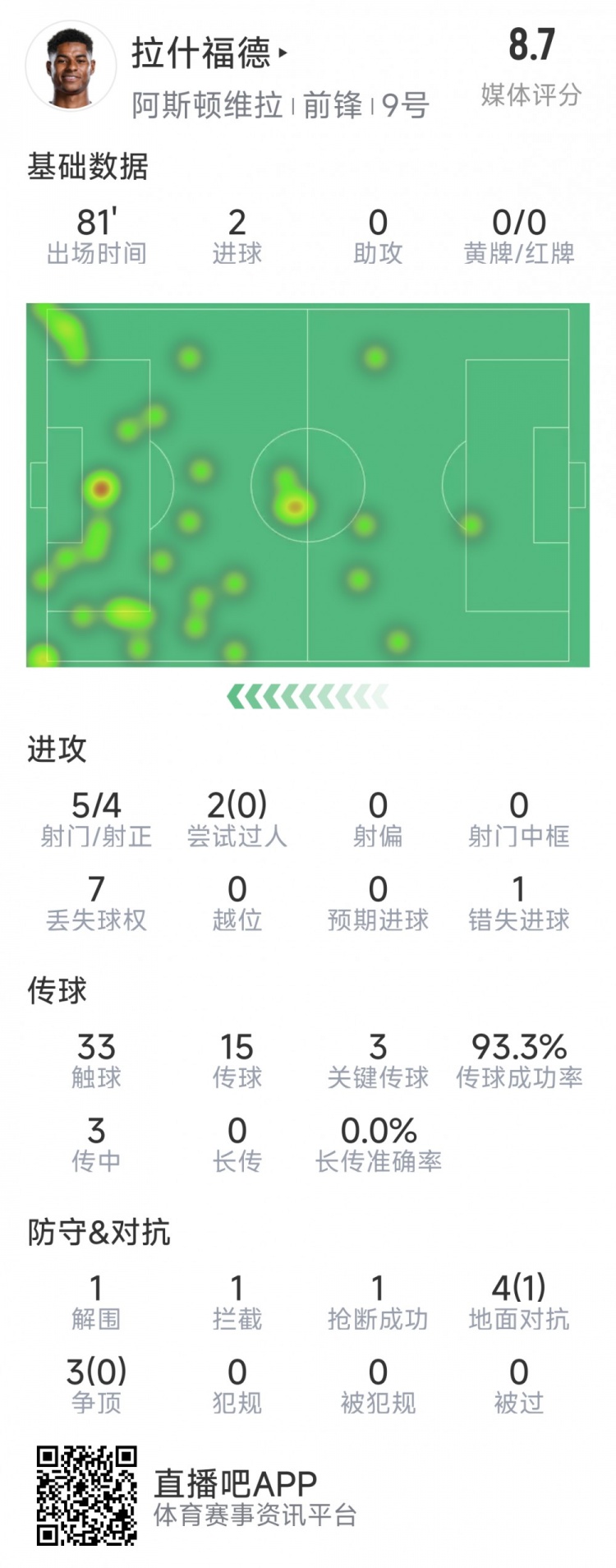 拉什福德本場數(shù)據(jù)：梅開二度，5次射門4次射正，3次關(guān)鍵傳球