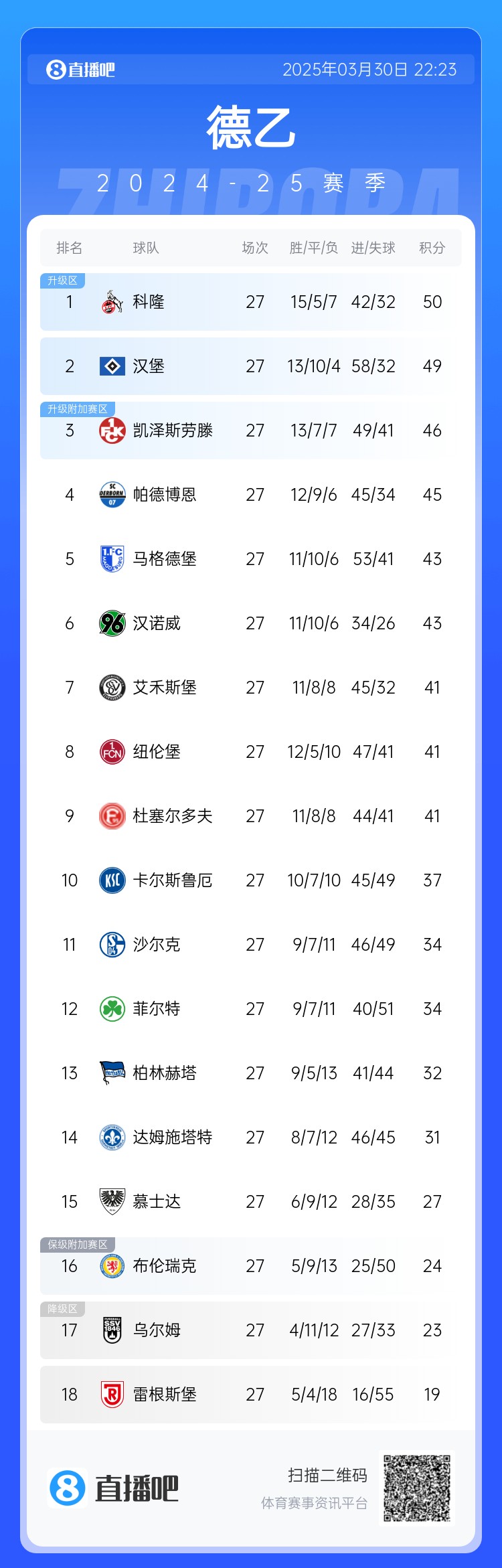 激烈！德乙積分：漢堡第2落后第1科隆1分，3-9名差5分&k神帶隊第8