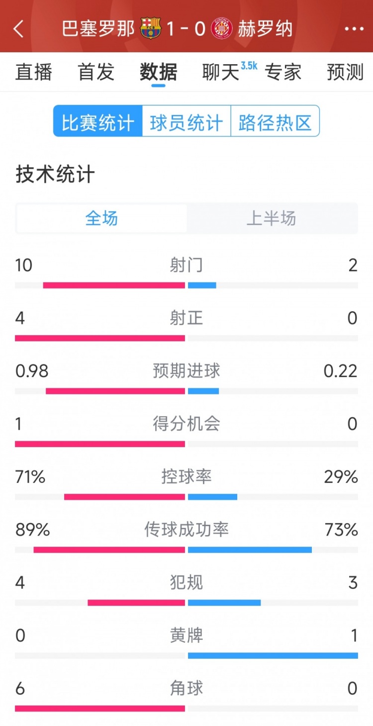 一球領(lǐng)先，巴薩vs赫羅納半場數(shù)據(jù)：射門10-2，射正4-0