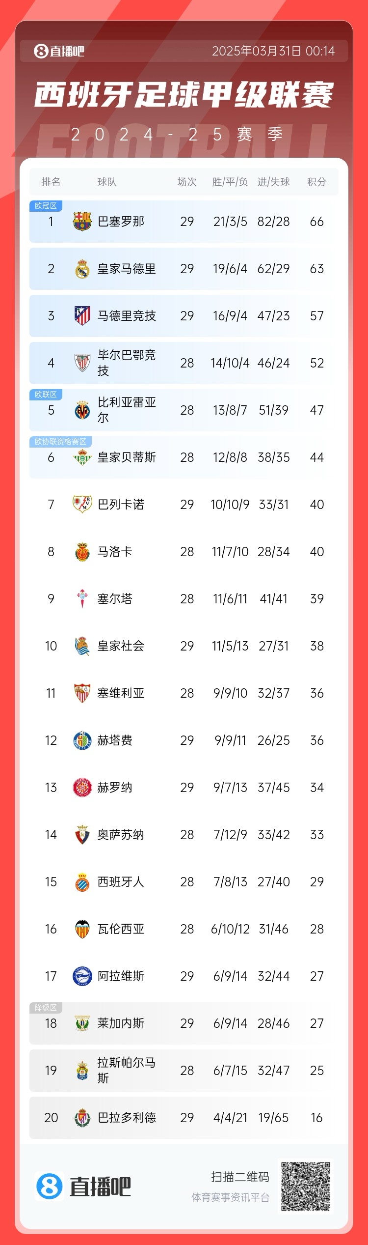 爭冠二人轉(zhuǎn)！西甲積分榜：巴薩29輪后3分優(yōu)勢力壓皇馬領(lǐng)跑