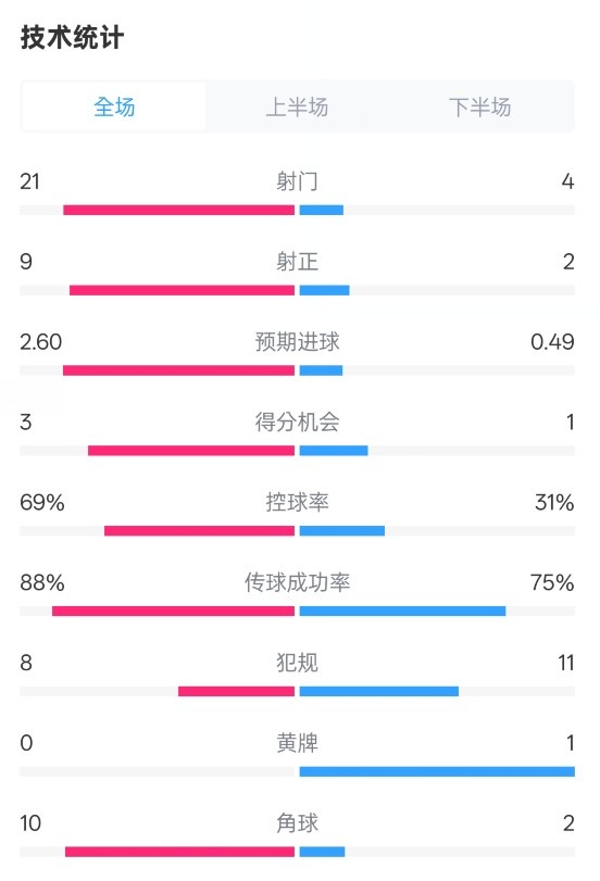 巴薩4-1赫羅納全場數據：射門21-4，射正9-2，控球率69%-31%