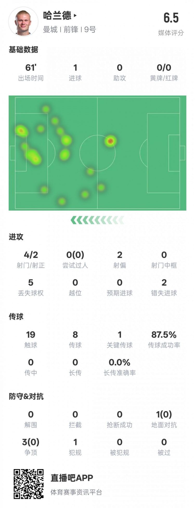 哈蘭德本場數(shù)據(jù)：1進球1關(guān)鍵傳球2錯失進球機會，評分6.5
