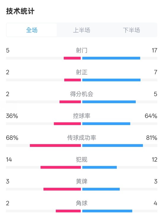 伯恩茅斯1-2曼城全場數(shù)據(jù)：射門5-17，射正2-7，控球率36%-64%