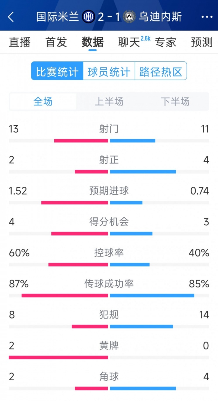 國(guó)米2射正進(jìn)2球，國(guó)米2-1烏迪內(nèi)斯全場(chǎng)數(shù)據(jù)：射門(mén)13-11，射正2-4