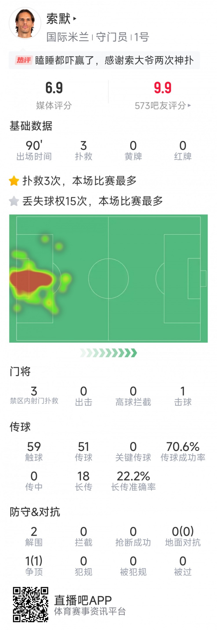 補時神撲保住勝利，索默本場數(shù)據(jù)：3次關(guān)鍵撲救，2次解圍